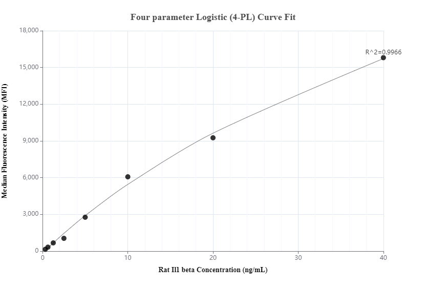 Cytometric bead array standard curve of MP01210-1, RAT IL-1 beta Recombinant Matched Antibody Pair, PBS Only. Capture antibody: 84274-2-PBS. Detection antibody: 84274-3-PBS. Standard: Eg31371. Range: 0.313-40 ng/mL.  